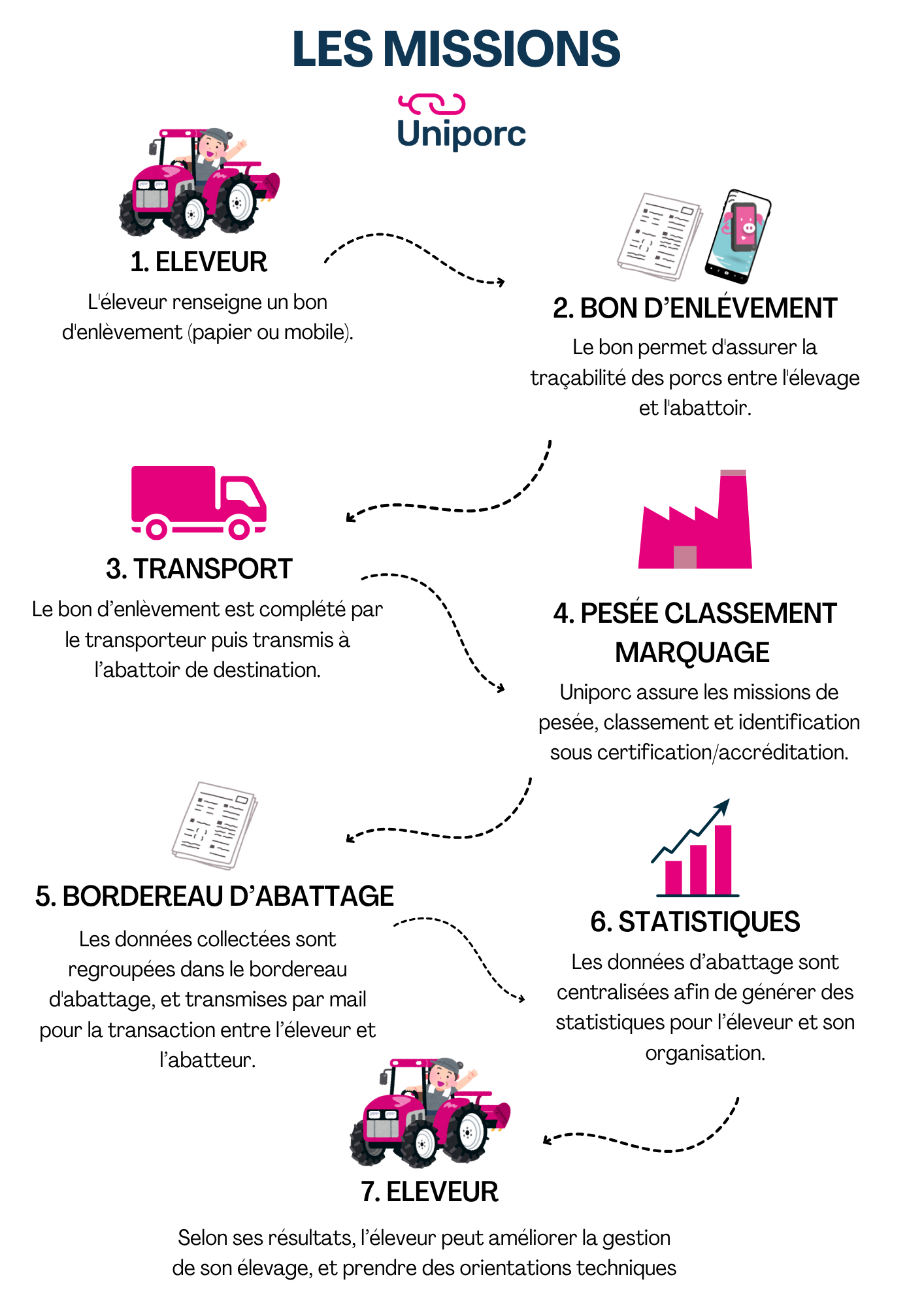 schema_missions_uniporc Missions Uniporc Ouest